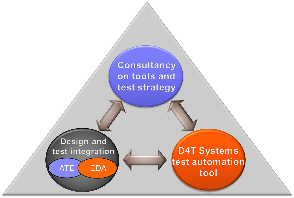 D4T Systems Three pillars