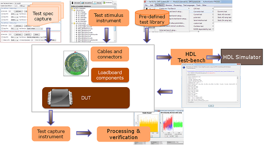 D4T systems model based test tool acrhicture